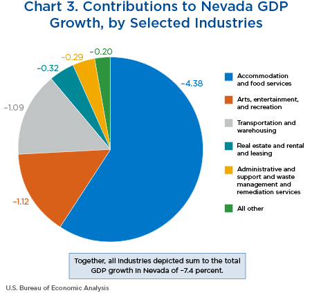 Chart 3. Contributions to Nevada GDP Growth, by Selected Industries. Pie Chart.
