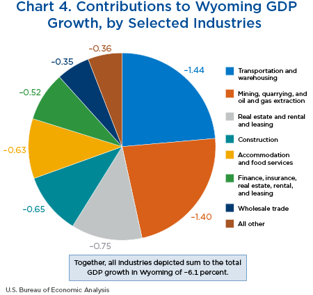 Chart 4. Contributions to Wyoming GDP Growth, by Selected Industries. Pie Chart. 
