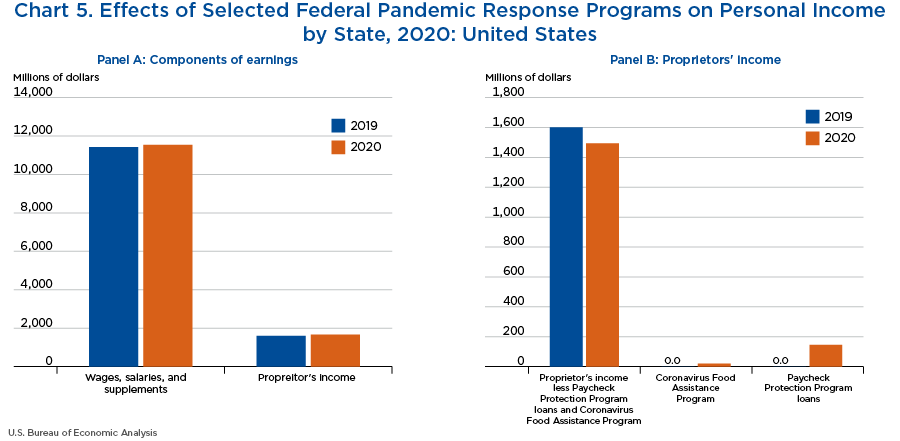 Chart 5. Effects of Selected Federal Pandemic Response Programs on Personal Income by State, 2020: United States. 2-panel Bar Chart.