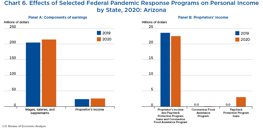 Chart 6. Effects of Selected Federal Pandemic Response Programs on Personal Income by State, 2020: Arizona. 2-panel Bar Chart.