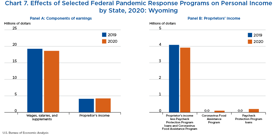 Chart 7. Effects of Selected Federal Pandemic Response Programs on Personal Income by State, 2020: Wyoming. 2-panel Bar Chart.