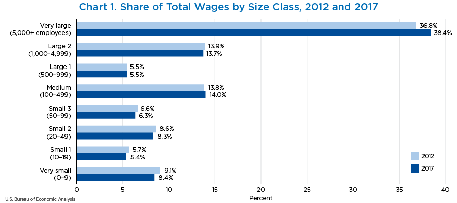 Chart 1. Share of Total Wages by Size Class, 2012 and 2017