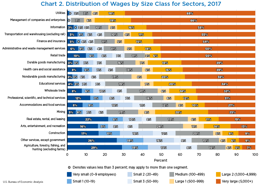 Chart 2. Distribution of Wages by Size Class for Sectors, 2017
