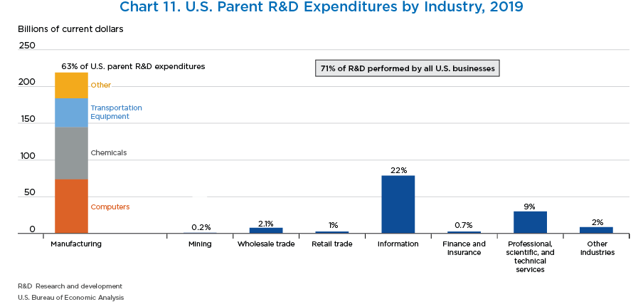 Chart 11. U.S. Parent R&D Expenditures by Industry, 2019