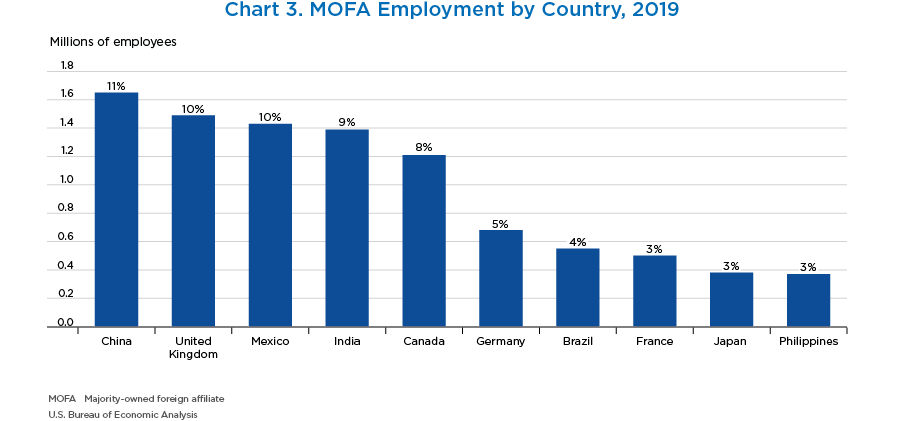 Chart 3. MOFA Employment by Country, 2019