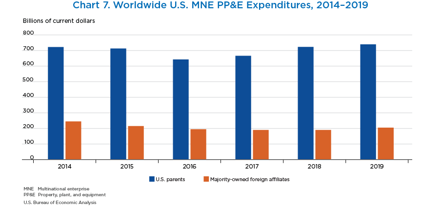 Chart 7. Worldwide U.S. MNE PP&E Expenditures, 2014–2019