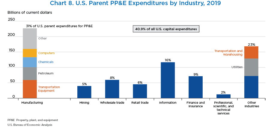 Chart 8. U.S. Parent PP&E Expenditures by Industry, 2019