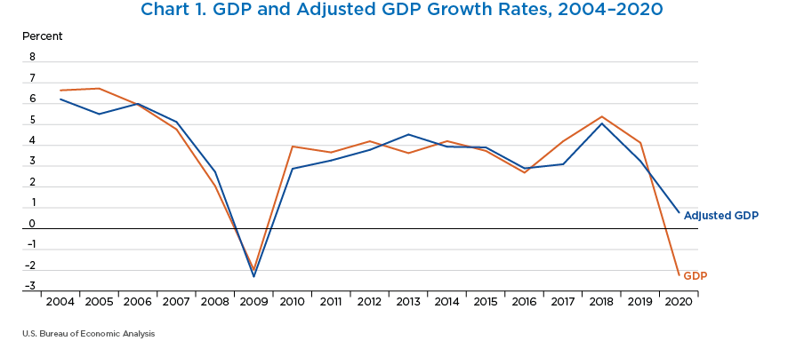 Chart 1. GDP and Adjusted GDP Growth Rates, 2004–2020