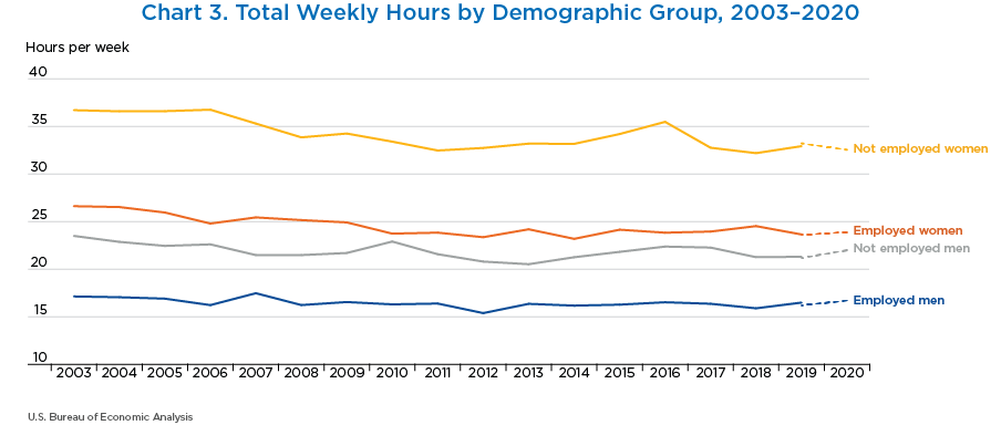 Chart 3. Total Weekly Hours by Demographic Group