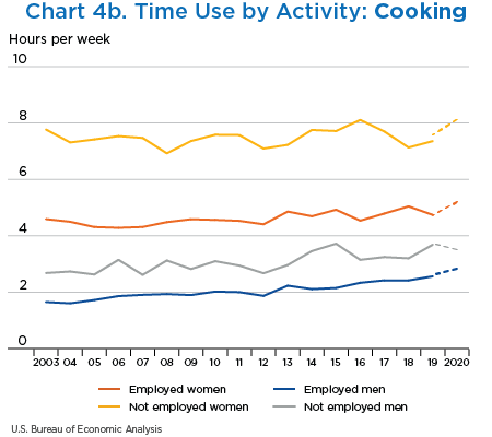 Chart 4. Time Use by Activity: Cooking