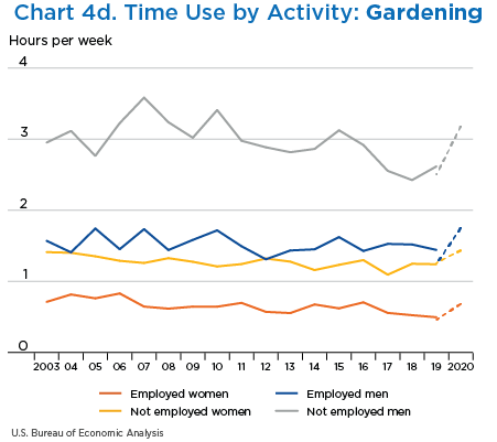 Chart 4. Time Use by Activity: Gardening