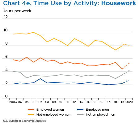 Chart 4. Time Use by Activity: Housework