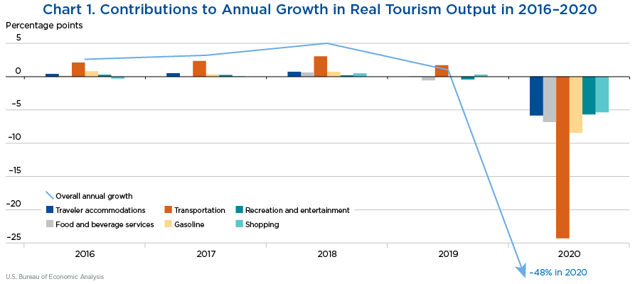 Chart 1. Contributions to Annual Growth in Real Tourism Output in 2016–2020