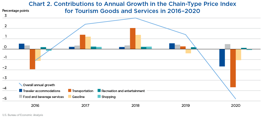 Chart 2. Contributions to Annual Growth in the Chain-Type Price Index for Tourism Goods and Services in 2016–2020