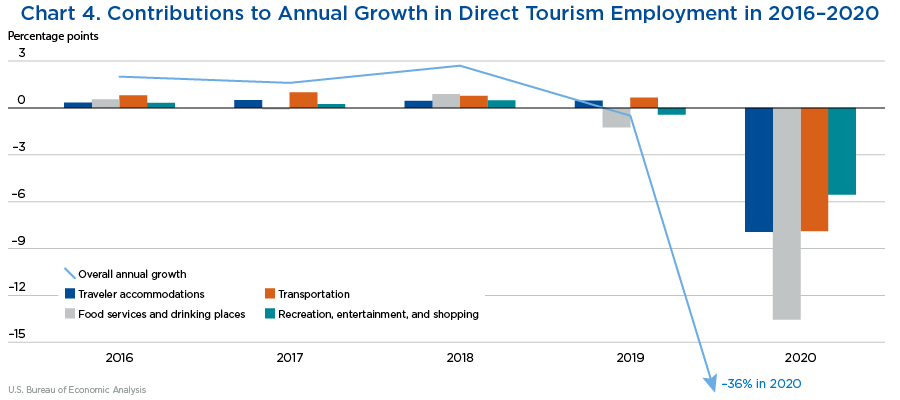 Chart 4. Contributions to Annual Growth in Direct Tourism Employment in 2016–2020