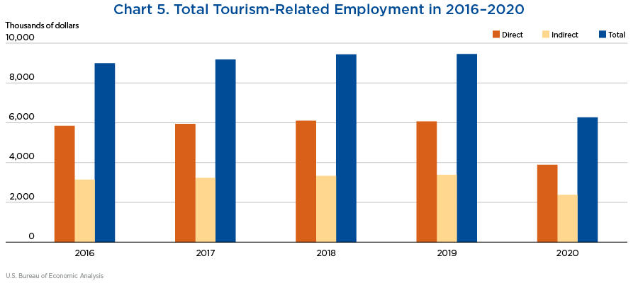 Chart 5. Total Tourism-Related Employment in 2016–2019