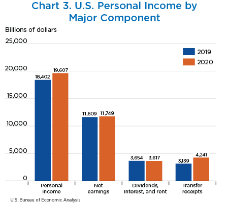 Chart 3. U.S. Personal Income by Major Component