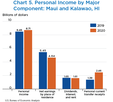 Chart 5. Personal Income by Major Component: Maui and Kalawao, HI