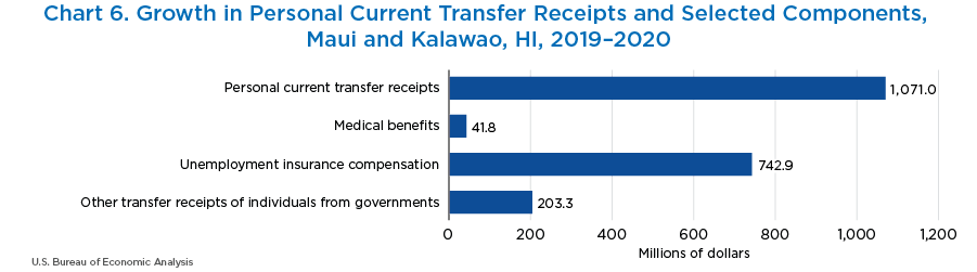 Chart 6. Growth in Personal Current Transfer Receipts and Select Components, Maui and Kalawao, HI, 2019–2020
