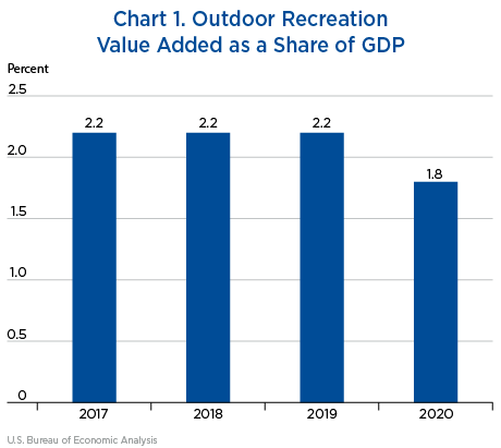 Chart 1. Outdoor Recreation Value Added as a Share of GDP