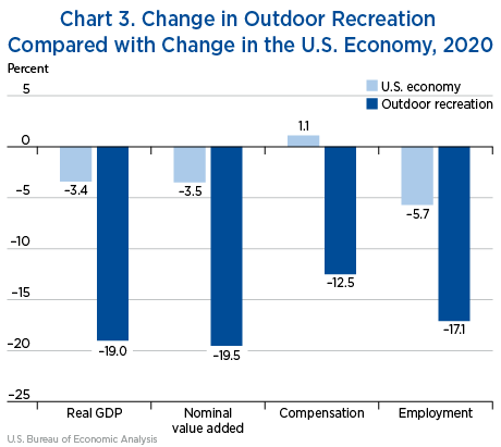 Chart 3. Change in Outdoor Recreation Compared with Change in the U.S. Economy, 2020