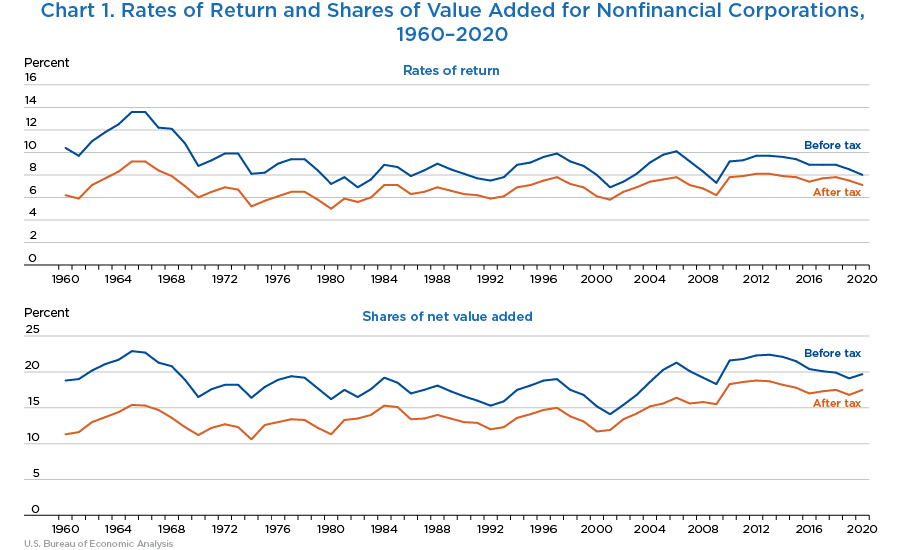 Chart 1. Rates of Return and Shares of Value Added for Nonfinancial Corporations, 1960–2020