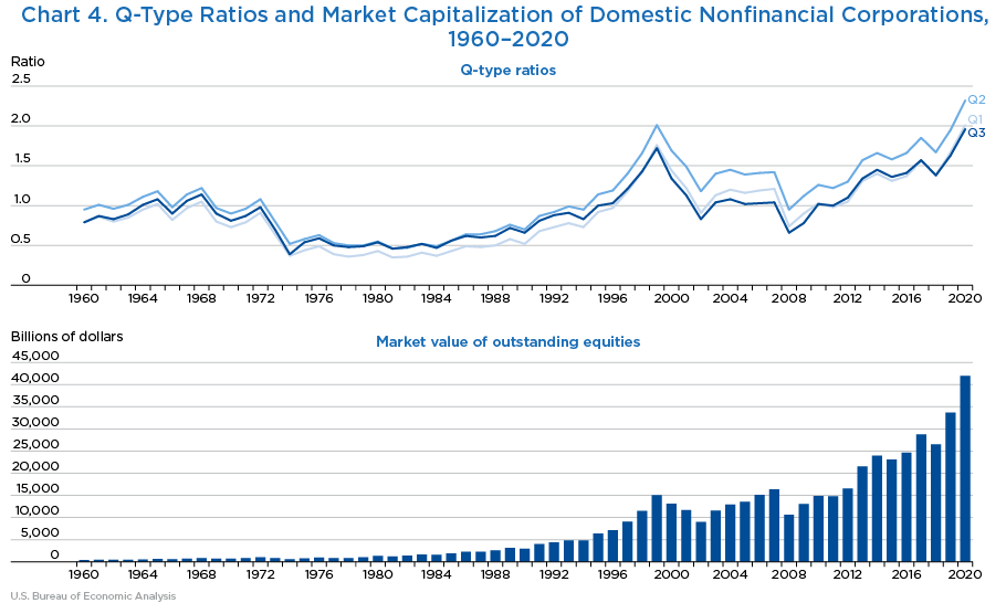 Chart 4. Q-Type Ratios and Market Capitalization of Domestic Nonfinancial Corporations, 1960–2020