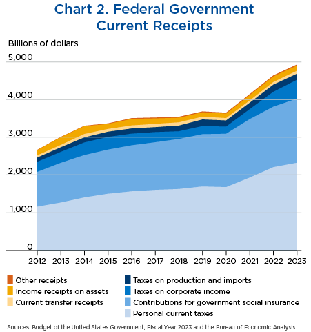 Chart 2. Federal Government Current Receipts, stacked line chart