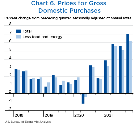 Chart 6. Prices for Gross Domestic Purchases