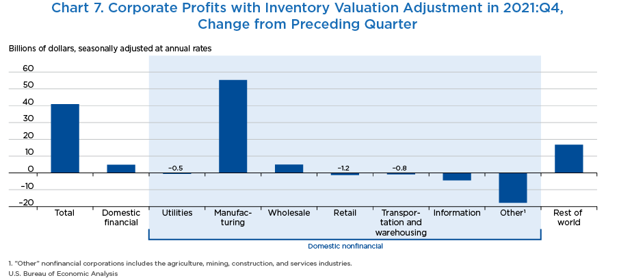Chart 7. Corporate Profits with Inventory Valuation Adjustment in 2021:Q4, Change from Preceding Quarter