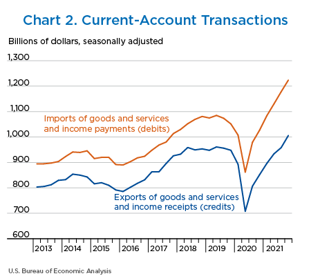 Chart 2. Current-Account Transactions