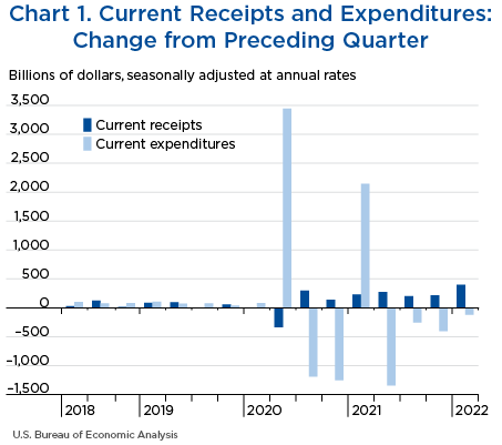 Chart 1. Current Receipts and Expenditures: Change from Preceding Quarter