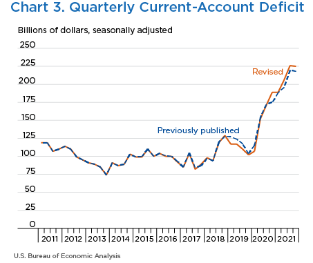 Chart 3. Quarterly Current-Account Deficit, Line Chart.