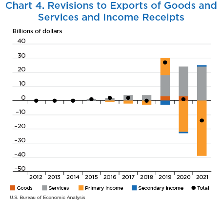 Chart 4. Revisions to Exports of Goods and Services and Income Receipts, Column Chart with plot overlay.