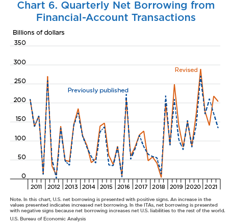 Chart 6. Quarterly Net Borrowing from Financial-Account Transactions, Line Chart.