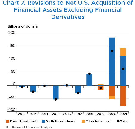 Chart 7. Revisions to Net U.S. Acquisition of Financial Assets Excluding Financial Derivatives, Column Chart with plot overlay.