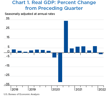 Chart 1. Real GDP: Percent Change from Preceding Quarter