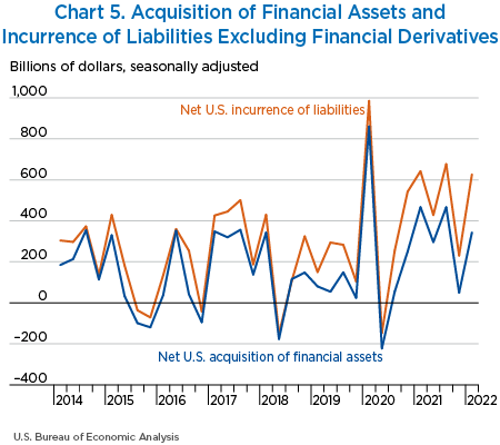 Chart 5. Acquisition of Financial Assets and Incurrence of Liabilities Excluding Financial Derivatives
