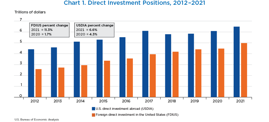 Chart 1. Direct Investment Positions, 2012–2021. Bar Chart.