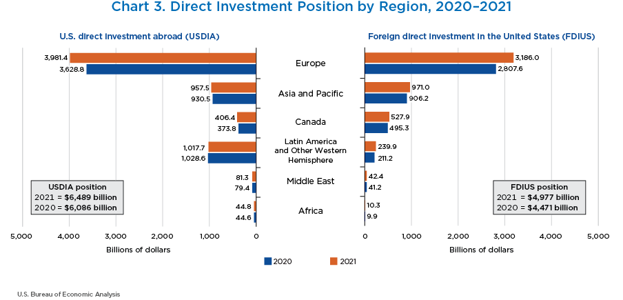 Chart 3. Direct Investment Position by Region, 2020–2021. Bar Chart.