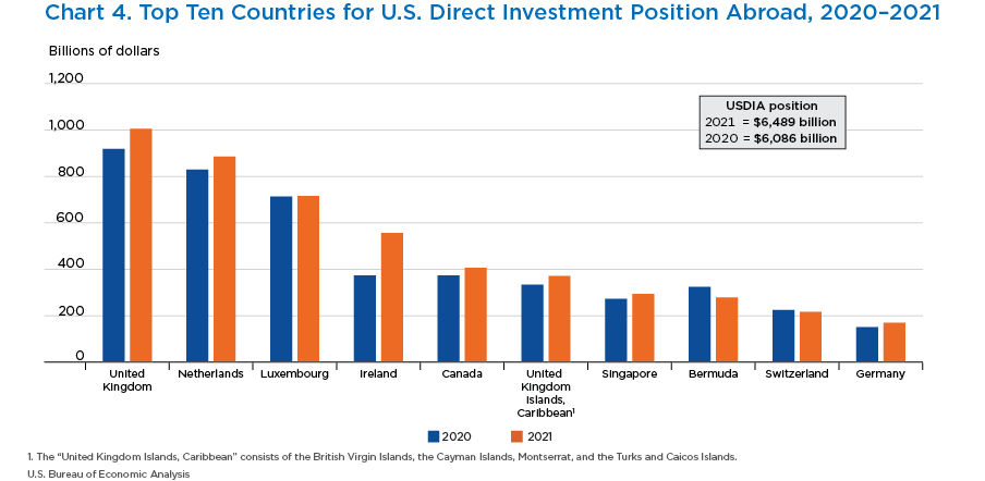 Chart 4. Top Ten Countries for U.S. Direct Investment Position Abroad, 2020–2021. Bar Chart.