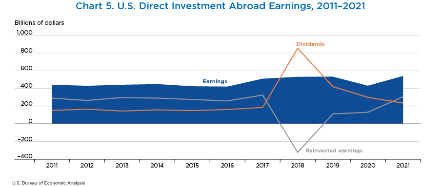 Chart 5. U.S. Direct Investment Abroad Earnings, 2011–2021. Line Chart.