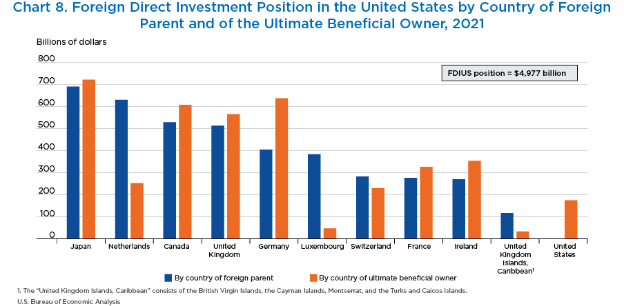 Chart 8. Foreign Direct Investment Position in the United States by Country of Foreign Parent and of the Ultimate Beneficial Owner, 2021. Bar Chart.