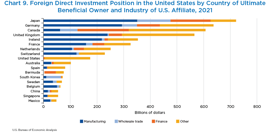 Chart 9. Foreign Direct Investment Position in the United States by Country of Ultimate Beneficial Owner and Industry of U.S. Affiliate, 2021. Stacked Bar Chart.