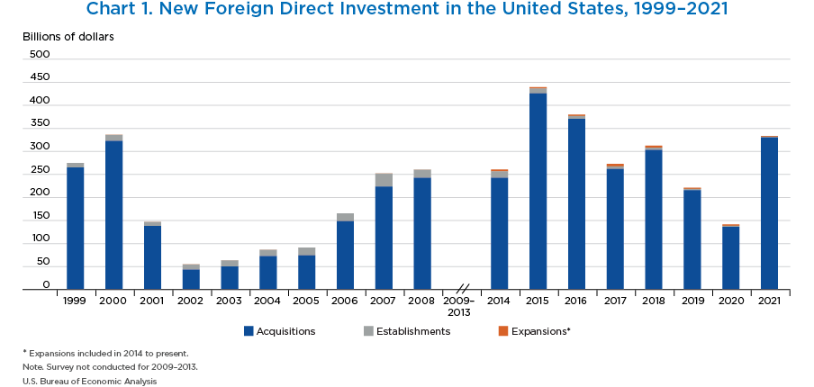 Chart 1. New Foreign Direct Investment in the United States, 1998–2021. Stacked Bar Chart.