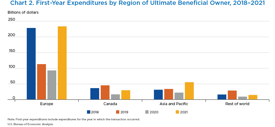 Chart 2. First Year Expenditures by Region of Ultimate Beneficial Owner, 2018–2021. Bar Chart.