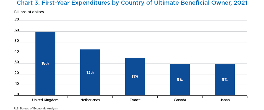 Chart 3. First-Year Expenditures by Country of Ultimate Beneficial Owner, 2021. Bar Chart.