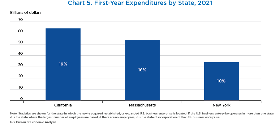Chart 5. First Year Expenditures by State, 2021. Bar Chart.