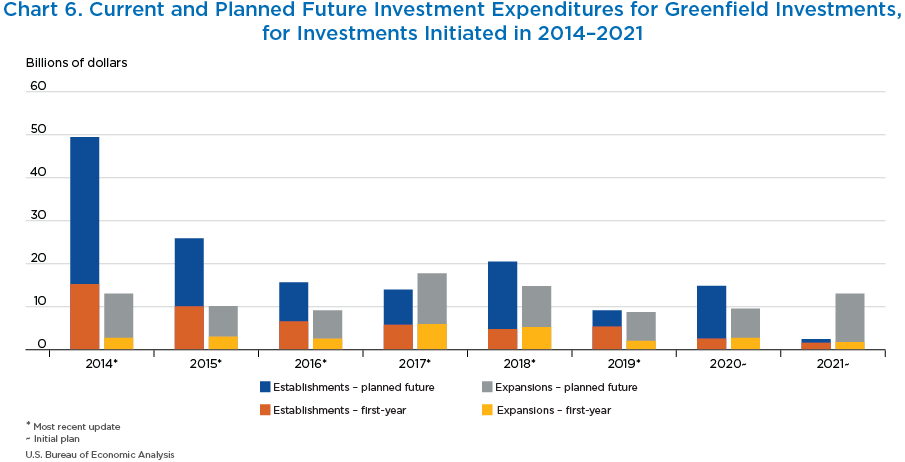 Chart 6. Current and Planned Future Investment Expenditures for Greenfield Investments
for Investments Initiated in 2014–2021. Stacked Bar Chart.