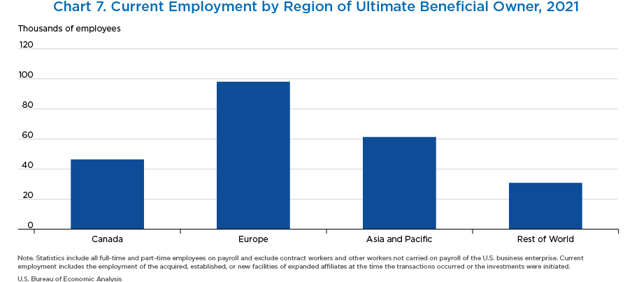 Chart 7. Current Employment by Country of Ultimate Beneficial Owner, 2021. Bar Chart.